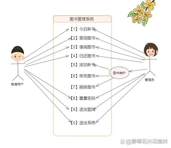 图书管理系统角色用例图